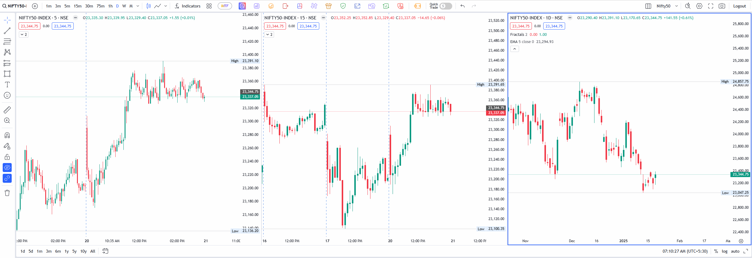 Nifty "W Pattern" Daily Time Frame