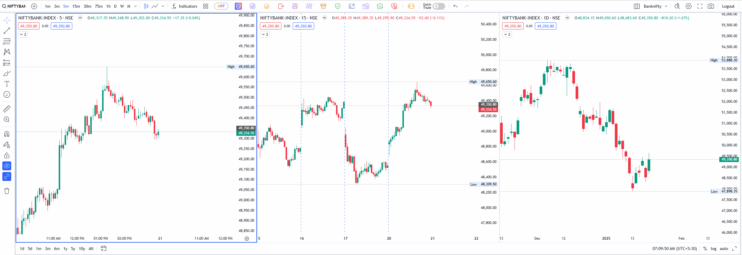 Banknifty "W Pattern" Daily Time Frame