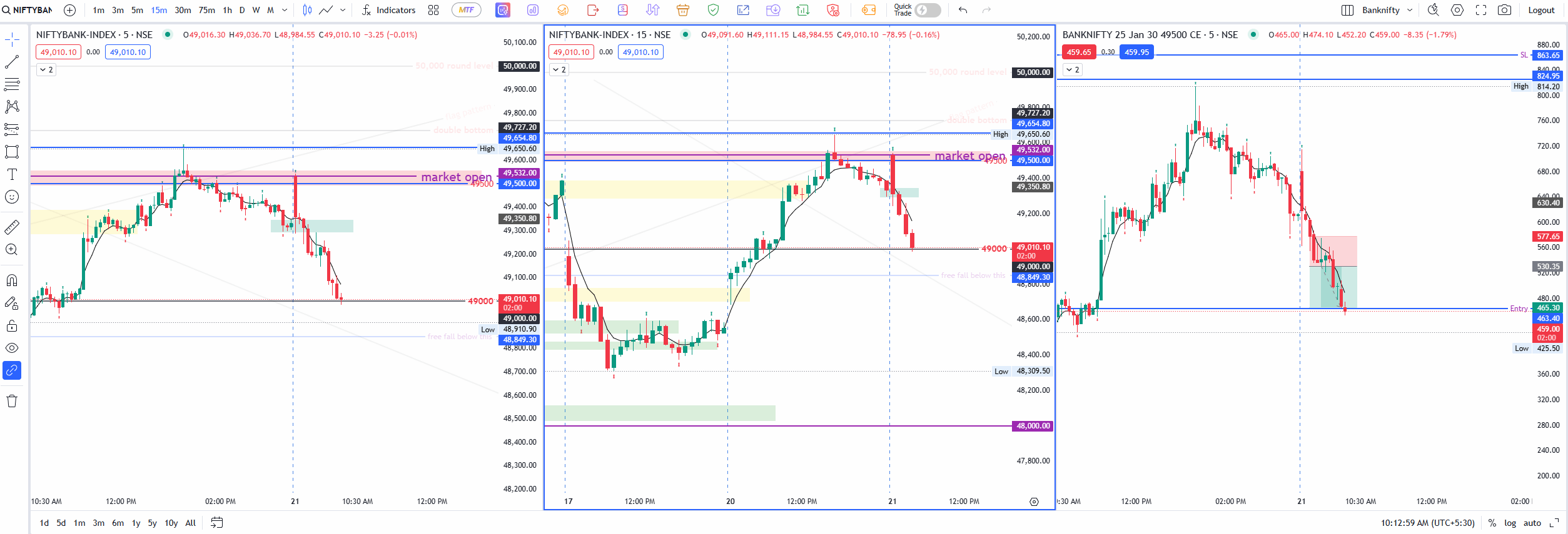 Banknifty trade planned but not taken