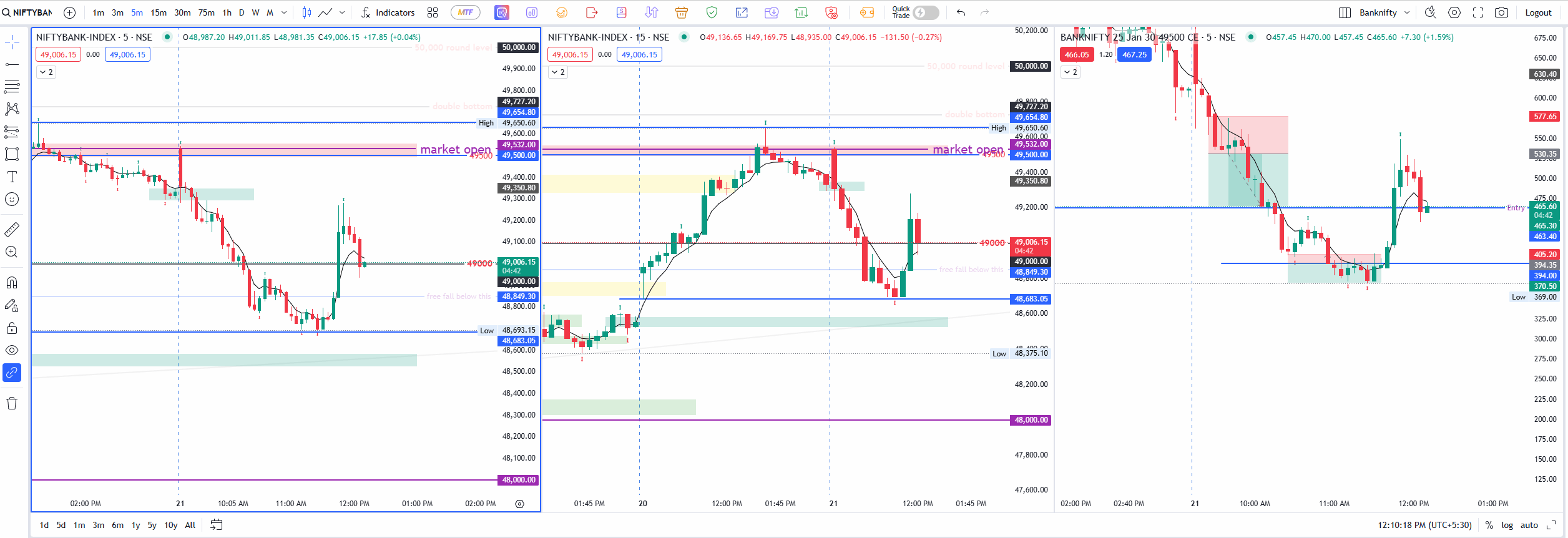 reversal in Banknifty