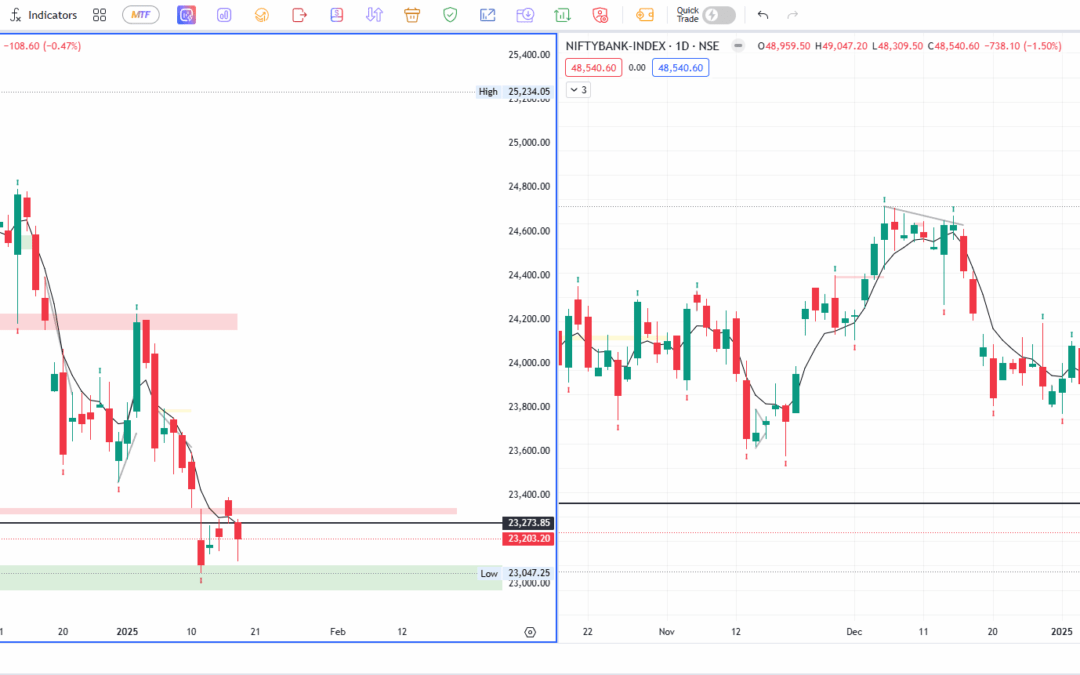 A Day of Gap-Down Surprises and Tentative Patterns in Banknifty and Nifty