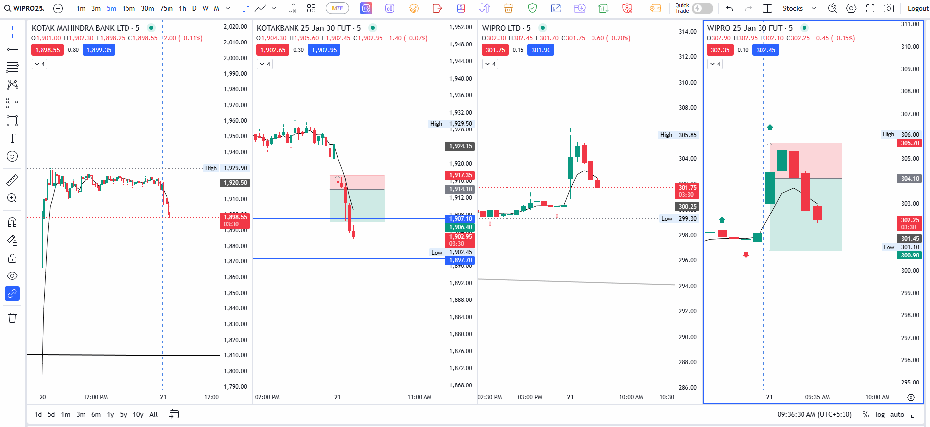 Futures trade Kotak and Wipro