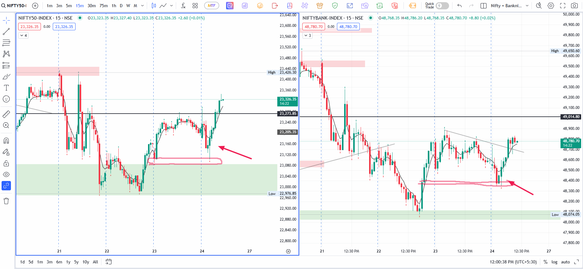 Nifty and Banknifty Reversal