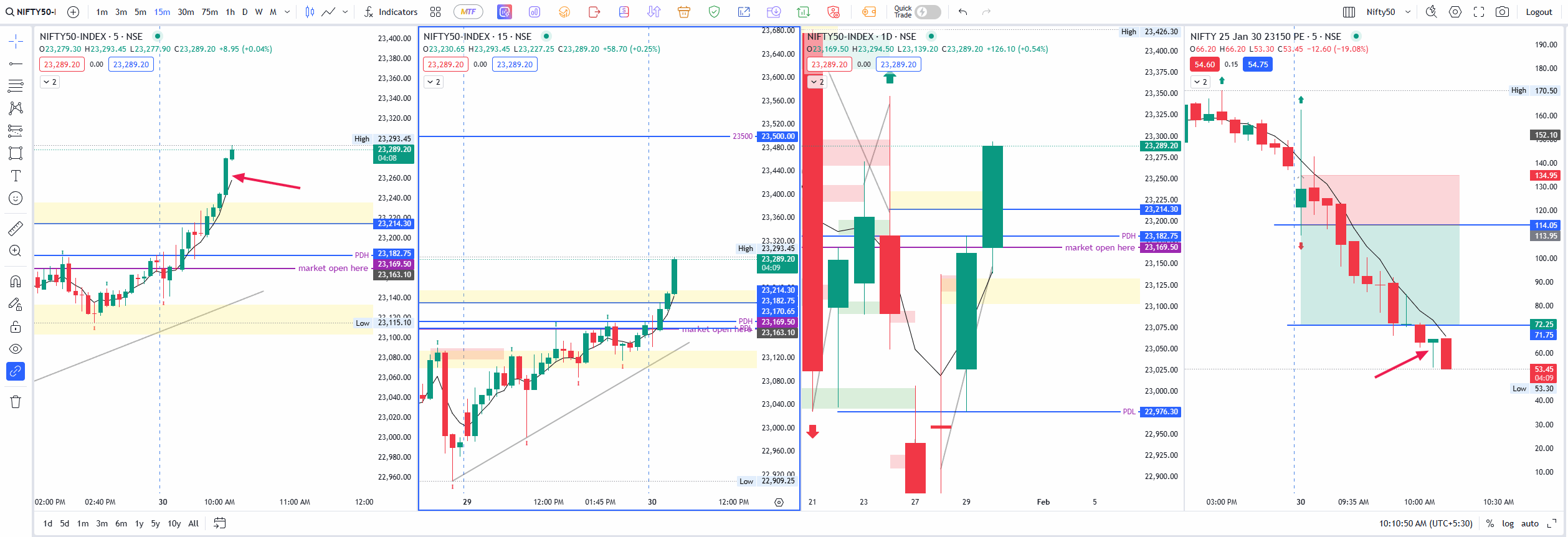 Nifty options chart not in sync with spot chart