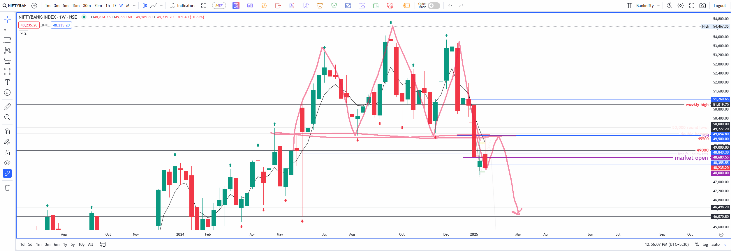 Banknifty in Weekly Time Frame