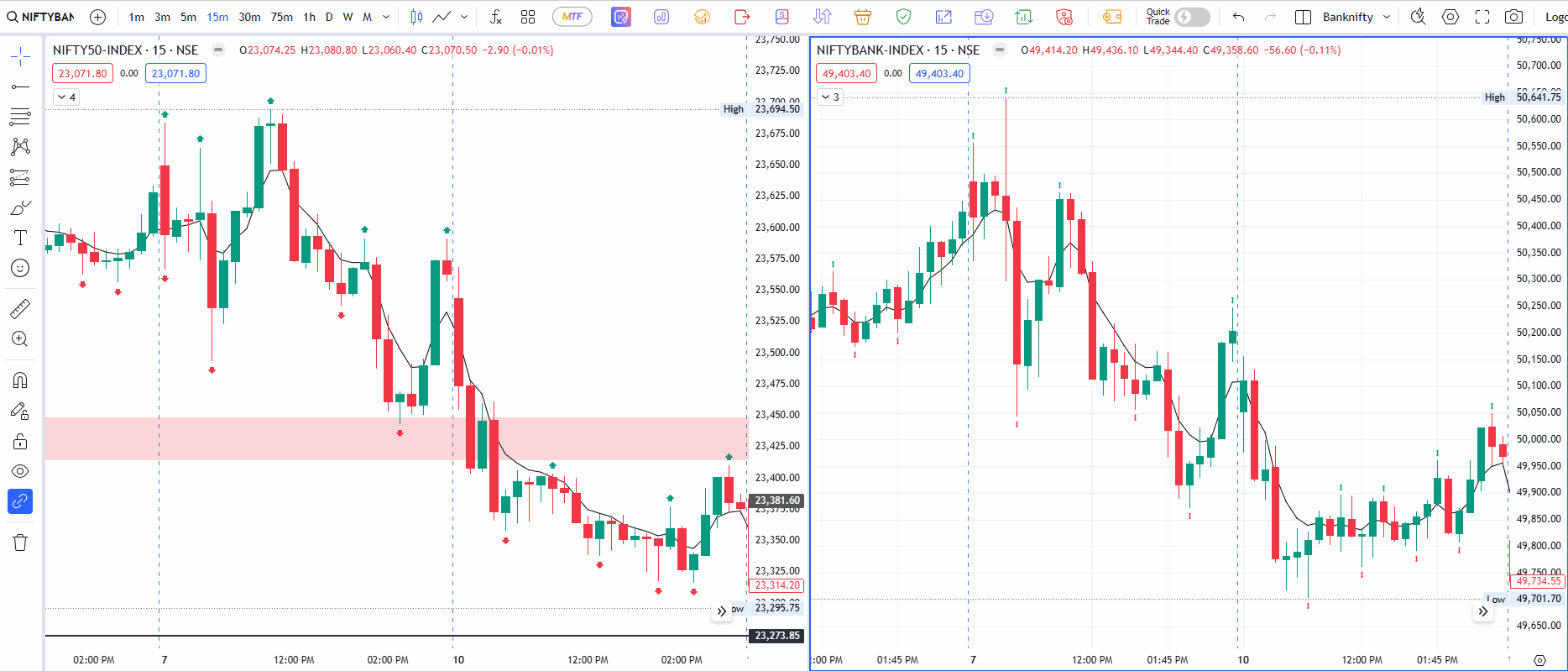 Nifty and Banknifty