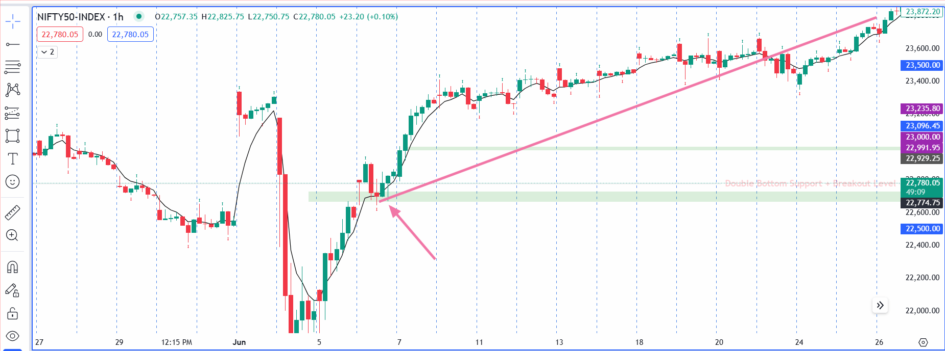 Nifty 1hr chart 17th Feb