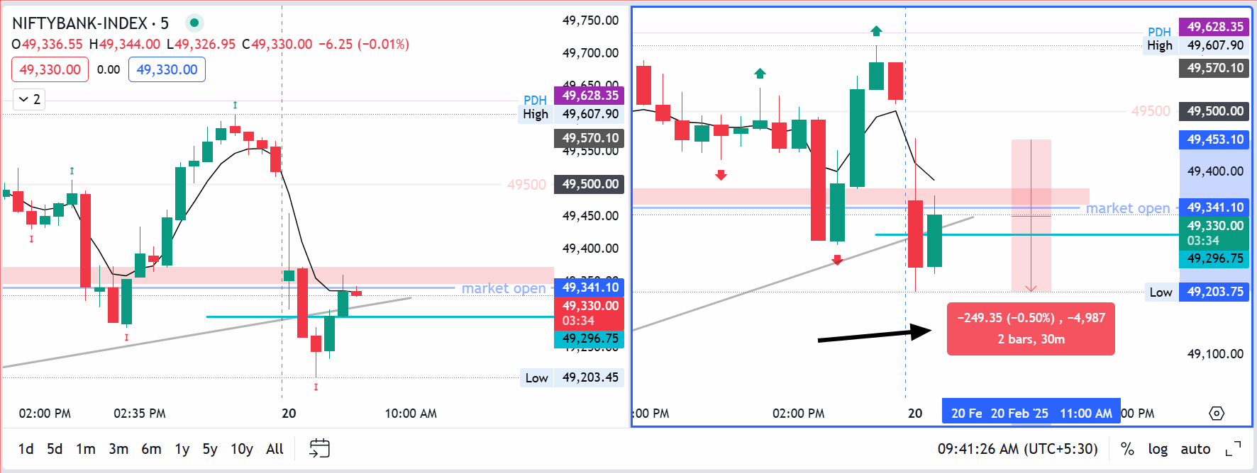 banknifty 15min candle 20th feb