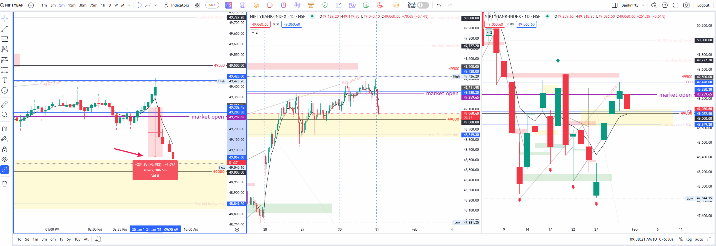 Banknifty 233 points candle