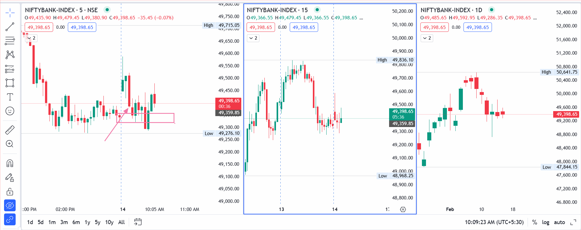 Banknifty chart 14th Feb