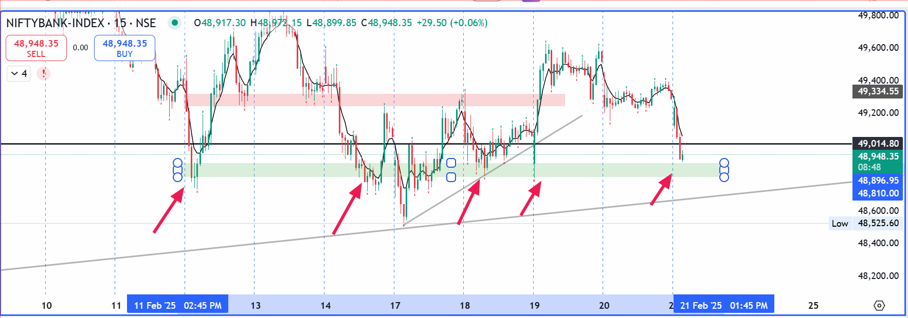 banknifty-multiple-support-arrow banknifty multiple support