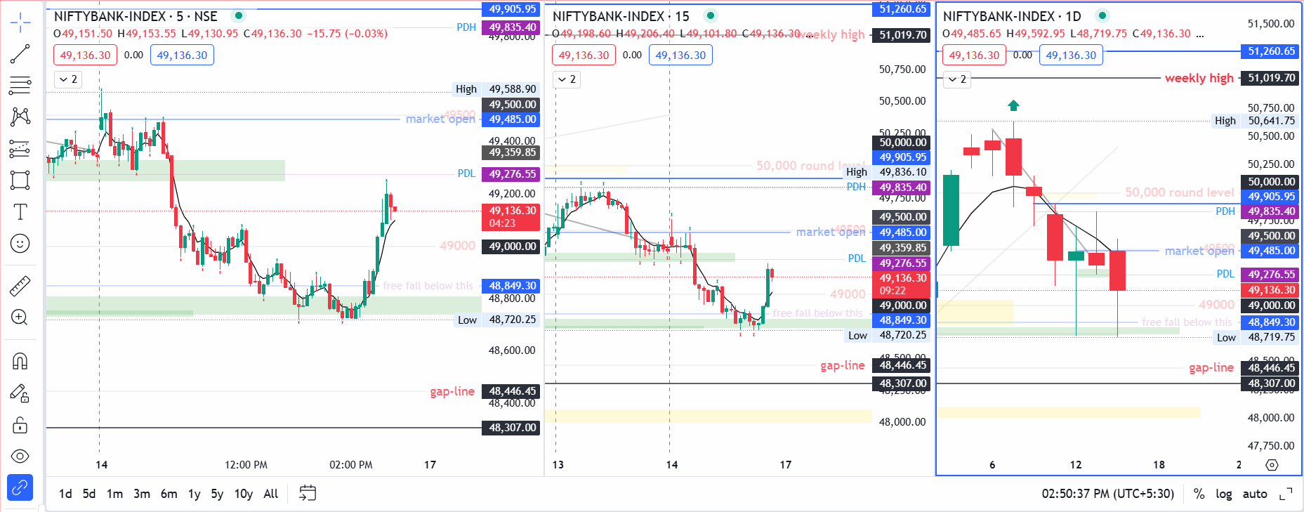 Banknifty Reversal