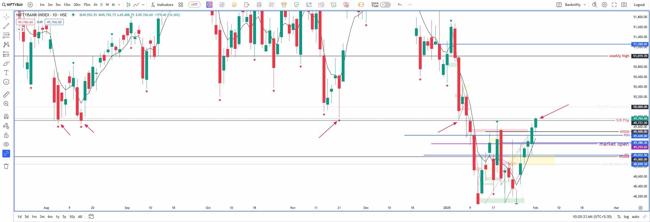 Banknifty S/R Flip