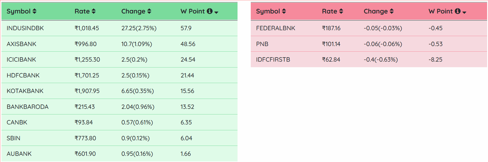 Banknifty stocks