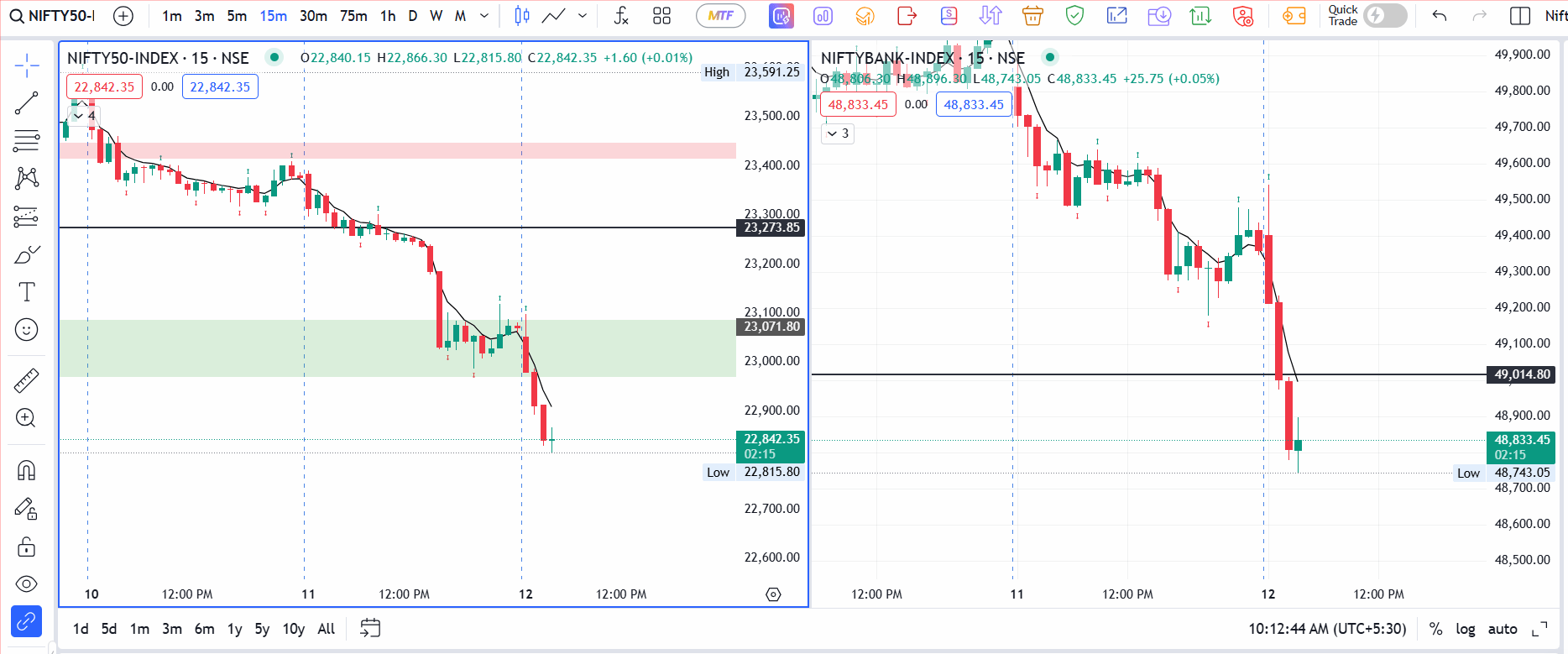 selling in both indices