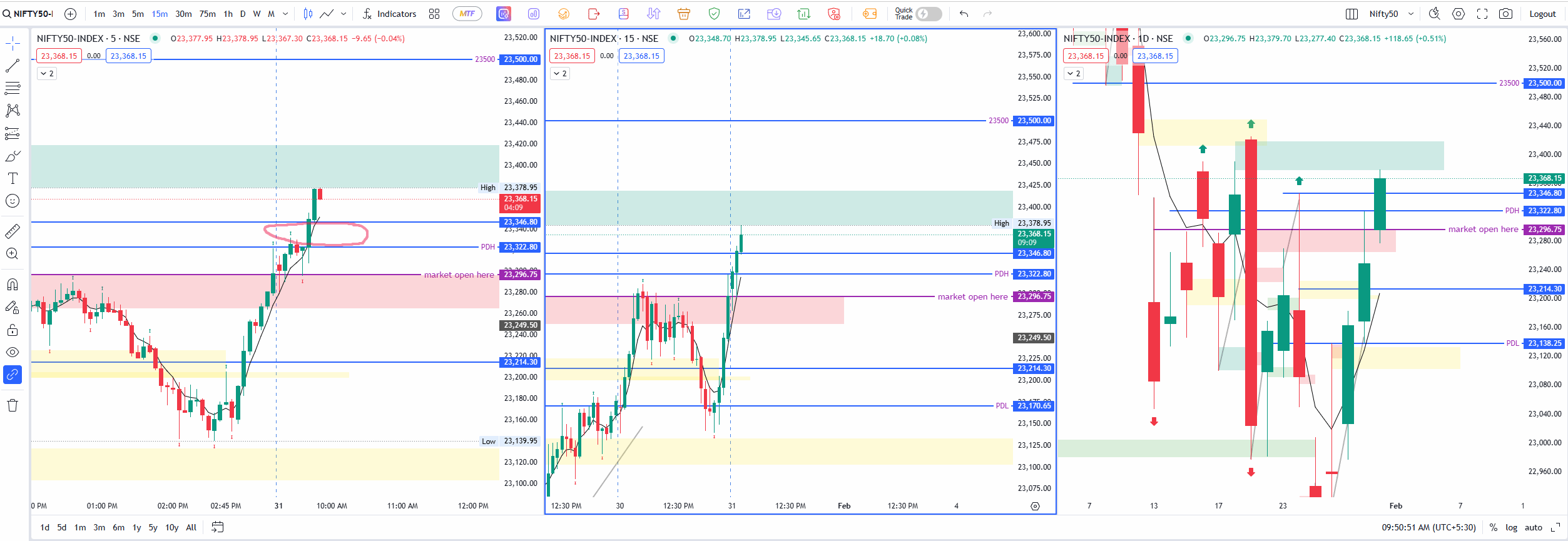 Nifty Bullish Move