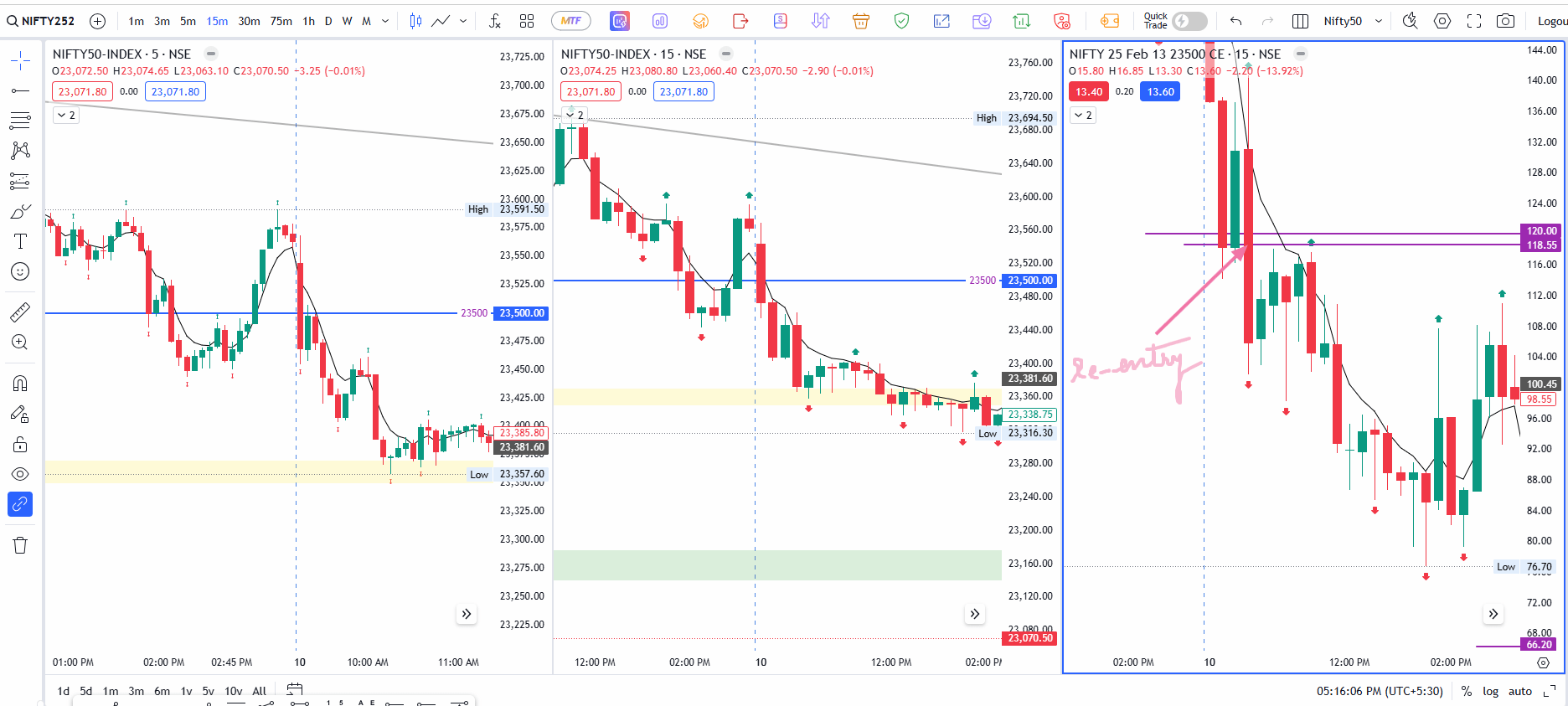 Re-entry  trade in Nifty