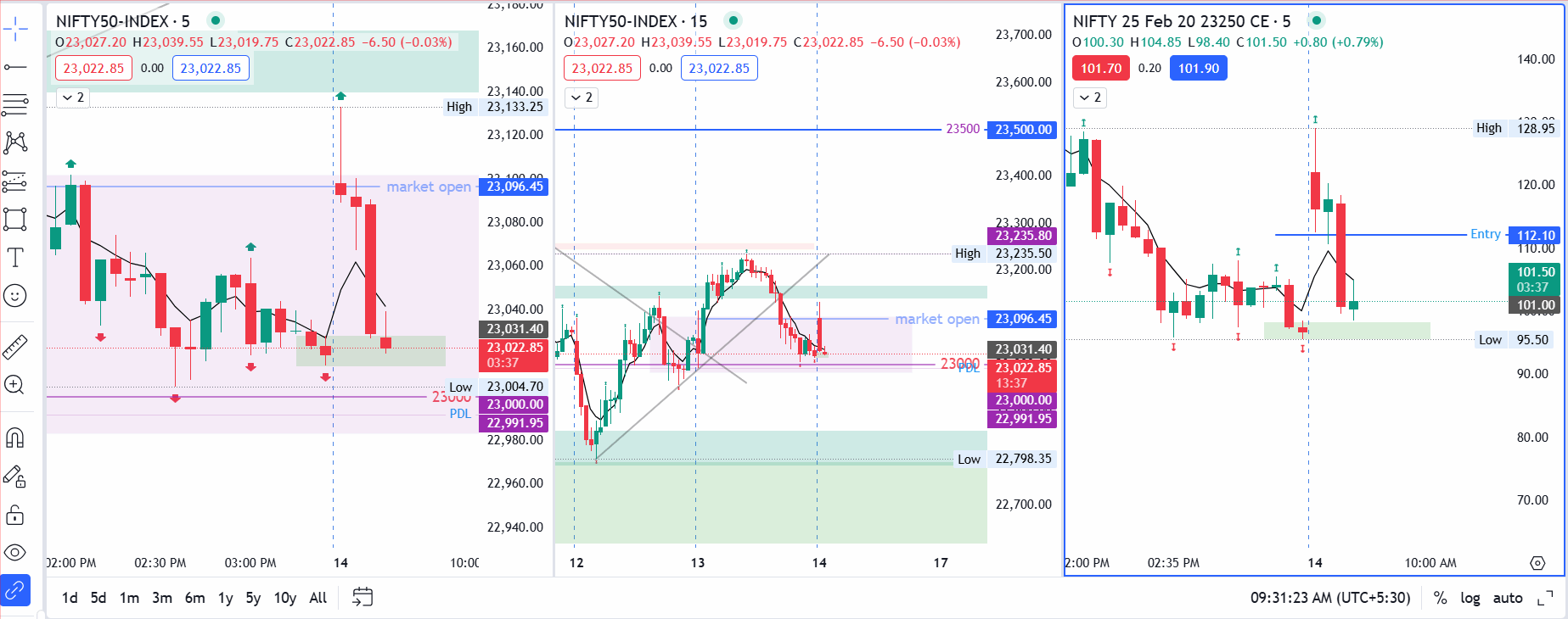 Nifty  trade 1 on 14th Feb